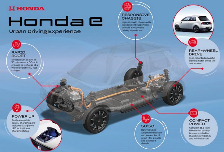 Honda e : Caractéristiques de la future citadine électrique