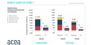La norme Euro 7 augmenterait 10 fois plus que prévu le prix des voitures essence