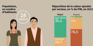 Le Népal : un pays qui amorçait son développement avant le séisme