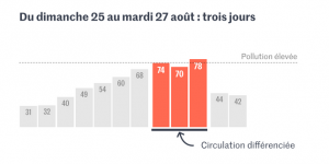 Circulation différenciée en Ile-de-France : un bilan médiocre