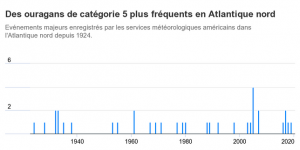 L’Atlantique Nord a connu 35 ouragans de catégorie 5 en un siècle, dont 13 depuis 2000