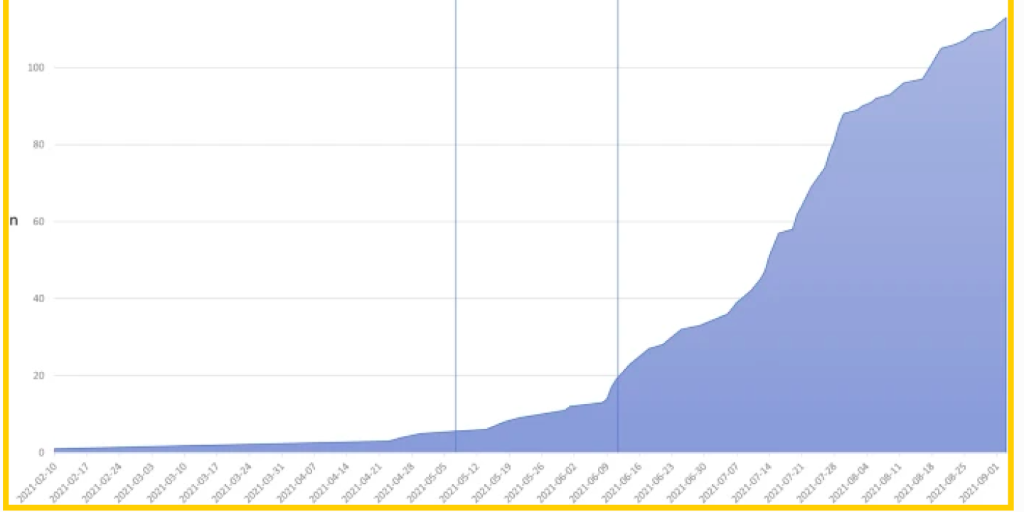 Ce graphique ne prouve pas l’« explosion » du nombre de myocardites après vaccination en Allemagne