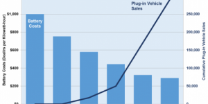 La chute du prix des batteries fait décoller les ventes de voitures electriques