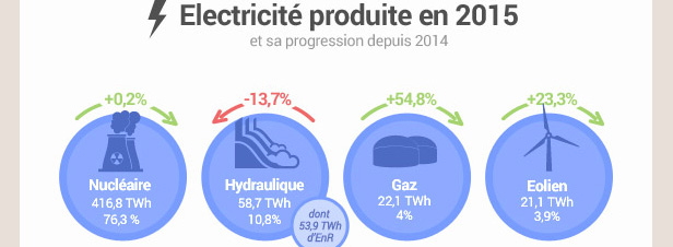 Les ENR et la production d'électricité en France