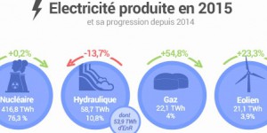 Les ENR et la production d'électricité en France