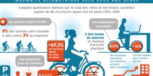[INFOGRAPHIE] Vélo : les entreprises mesurent les premiers bénéfices de l'indemnité kilométrique