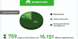 [INFOGRAPHIE] Energies renouvelables : seul le biométhane accélère au premier trimestre 2019