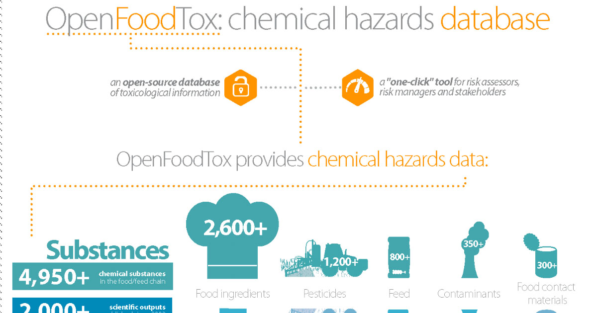 Substances chimiques : 5 000 données de toxicité dans la base OpenFoodTox