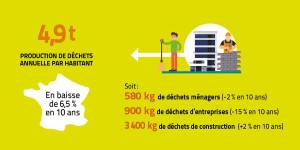 [INFOGRAPHIE] État des lieux de la production et de la gestion des déchets en France