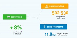 [INFOGRAPHIE] Énergies renouvelables : un premier trimestre 2021 en demi-teinte