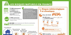 [INFOGRAPHIE] Quarante ans de catastrophes naturelles qui frappent la France